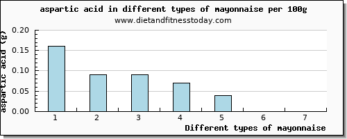 mayonnaise aspartic acid per 100g